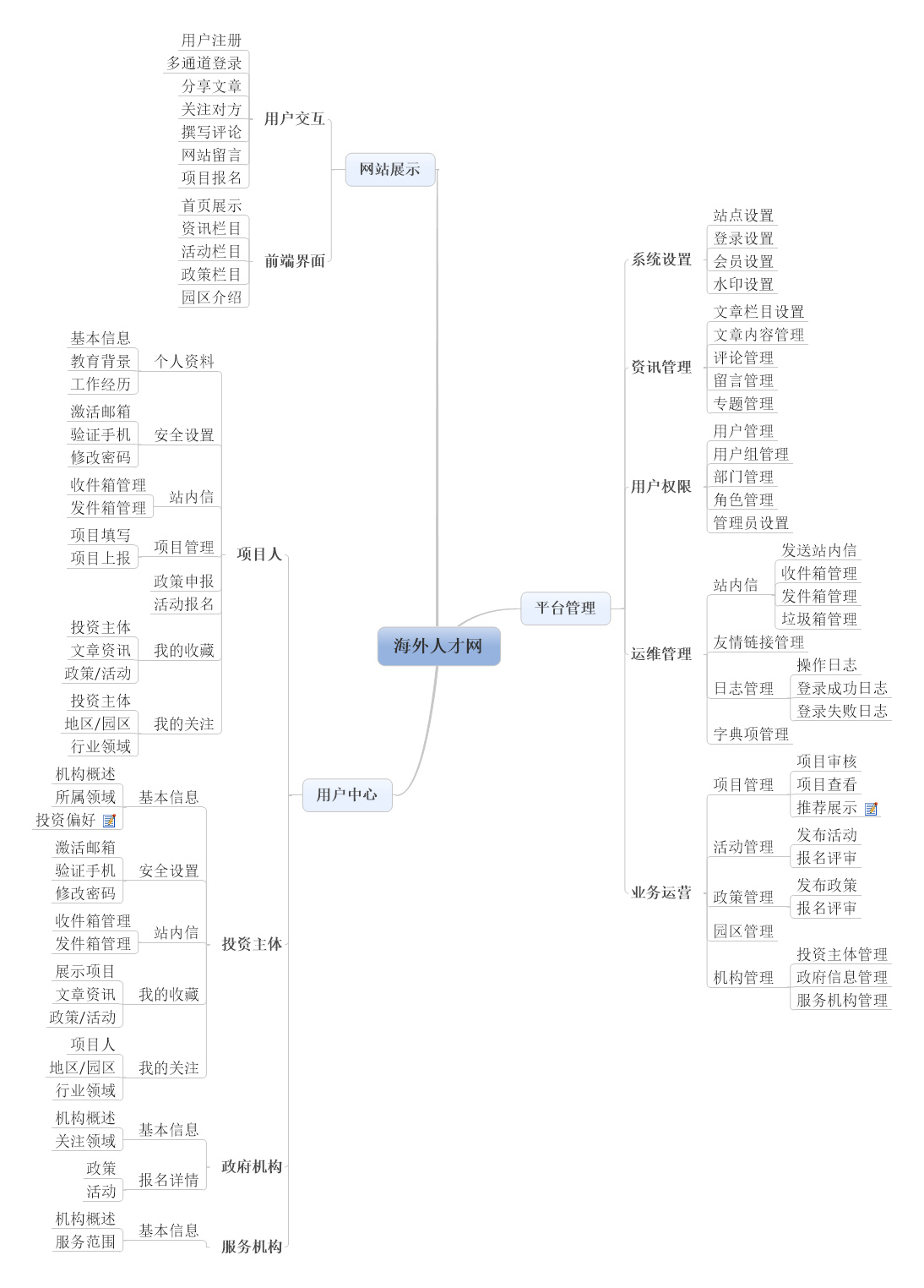 海外人才网-功能拓扑图.jpg